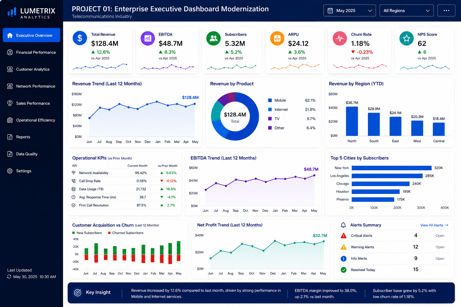 Enterprise Executive Dashboard Modernization — Telecommunications dashboard by Lumetrix Analytics