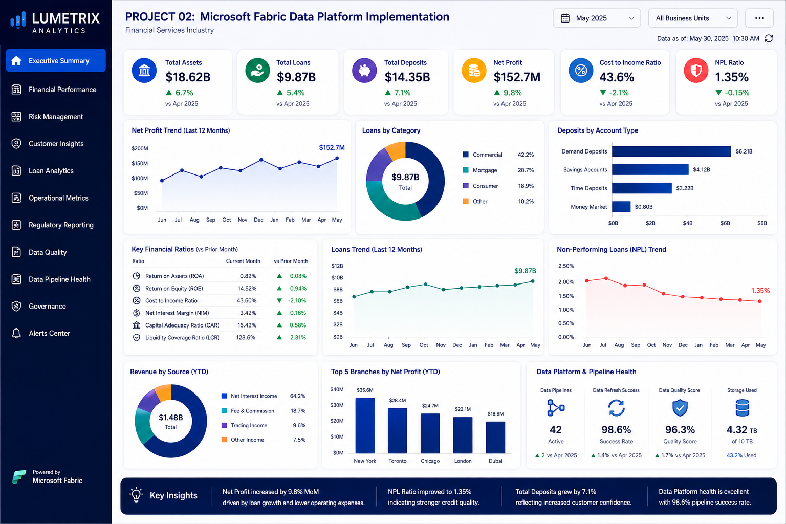Microsoft Fabric Data Platform Implementation — Financial Services dashboard by Lumetrix Analytics