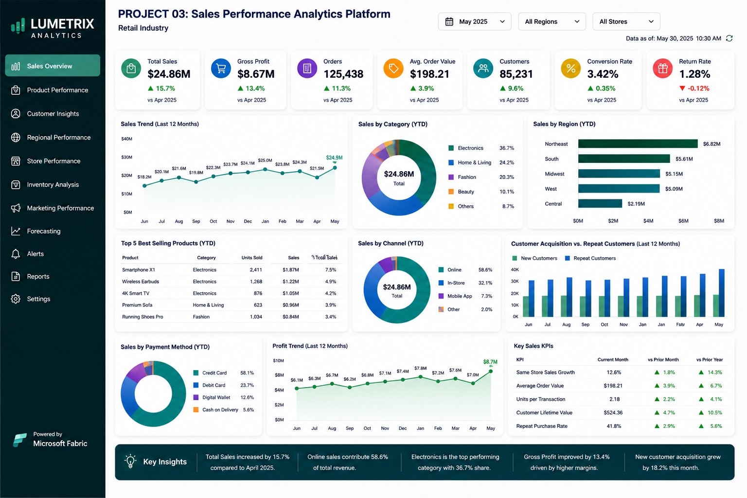 Sales Performance Analytics Platform — Retail dashboard by Lumetrix Analytics