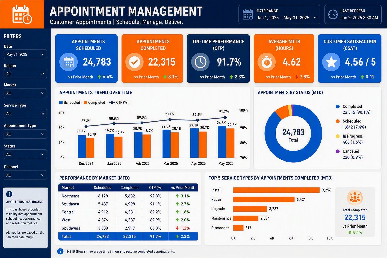 Appointment Management Analytics Dashboard — Field Services dashboard by Lumetrix Analytics