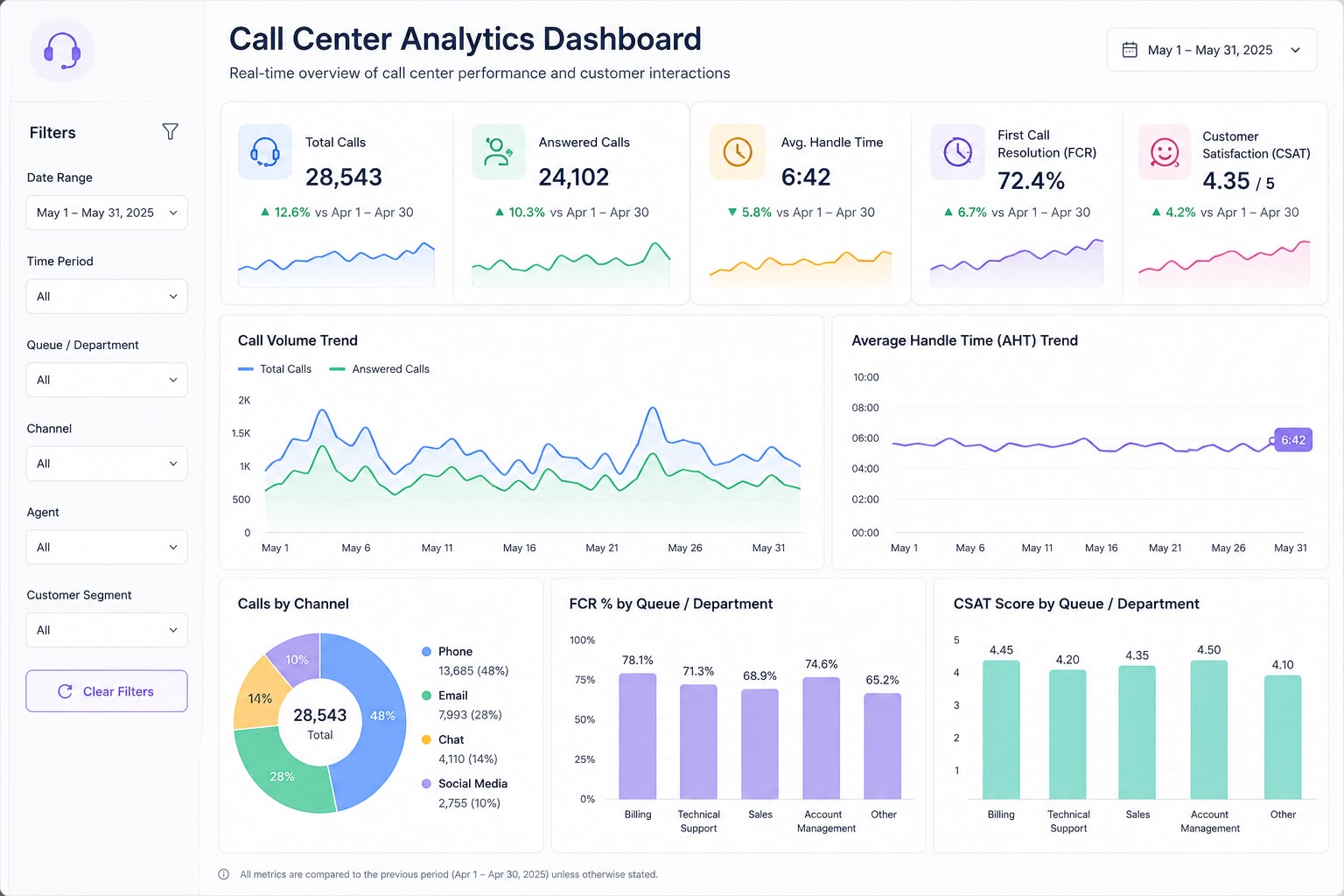 Call Center Analytics Dashboard — Customer Experience dashboard by Lumetrix Analytics